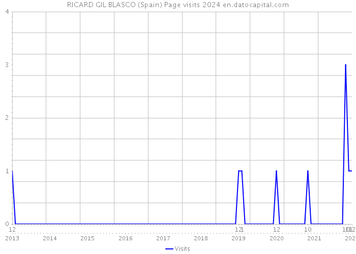 RICARD GIL BLASCO (Spain) Page visits 2024 