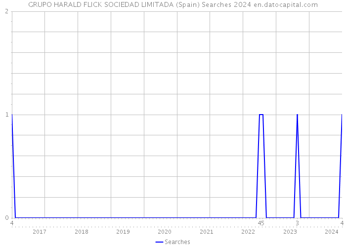 GRUPO HARALD FLICK SOCIEDAD LIMITADA (Spain) Searches 2024 
