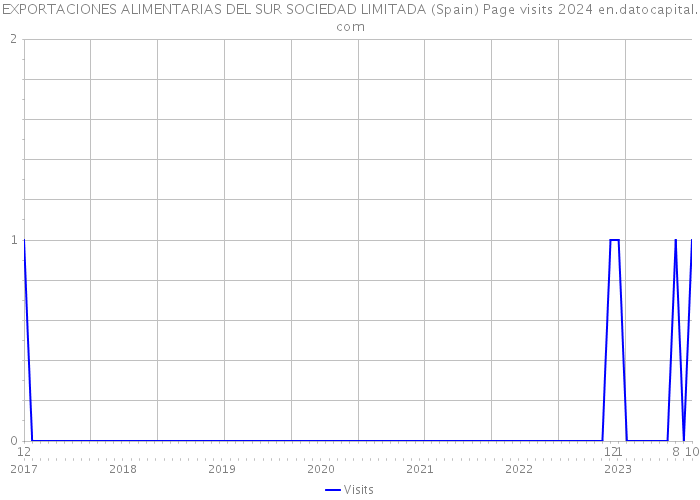 EXPORTACIONES ALIMENTARIAS DEL SUR SOCIEDAD LIMITADA (Spain) Page visits 2024 