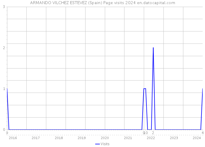 ARMANDO VILCHEZ ESTEVEZ (Spain) Page visits 2024 