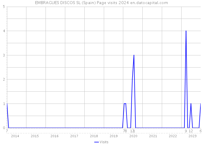 EMBRAGUES DISCOS SL (Spain) Page visits 2024 