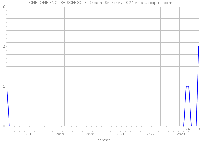 ONE2ONE ENGLISH SCHOOL SL (Spain) Searches 2024 