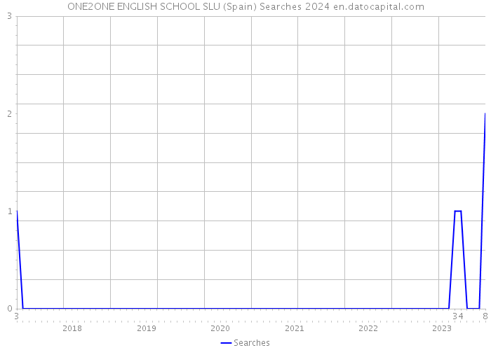 ONE2ONE ENGLISH SCHOOL SLU (Spain) Searches 2024 