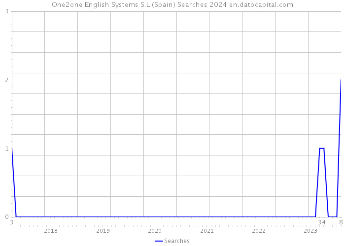 One2one English Systems S.L (Spain) Searches 2024 