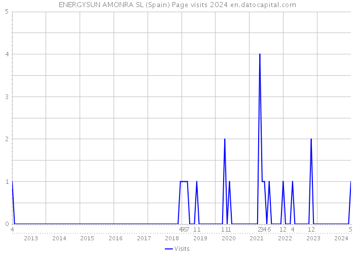 ENERGYSUN AMONRA SL (Spain) Page visits 2024 