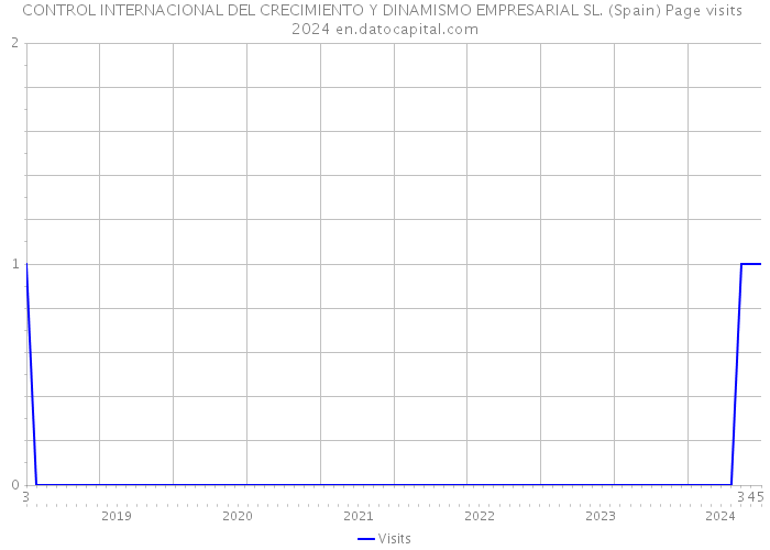 CONTROL INTERNACIONAL DEL CRECIMIENTO Y DINAMISMO EMPRESARIAL SL. (Spain) Page visits 2024 