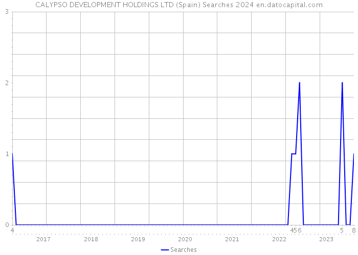 CALYPSO DEVELOPMENT HOLDINGS LTD (Spain) Searches 2024 