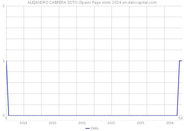 ALEJANDRO CABRERA SOTO (Spain) Page visits 2024 