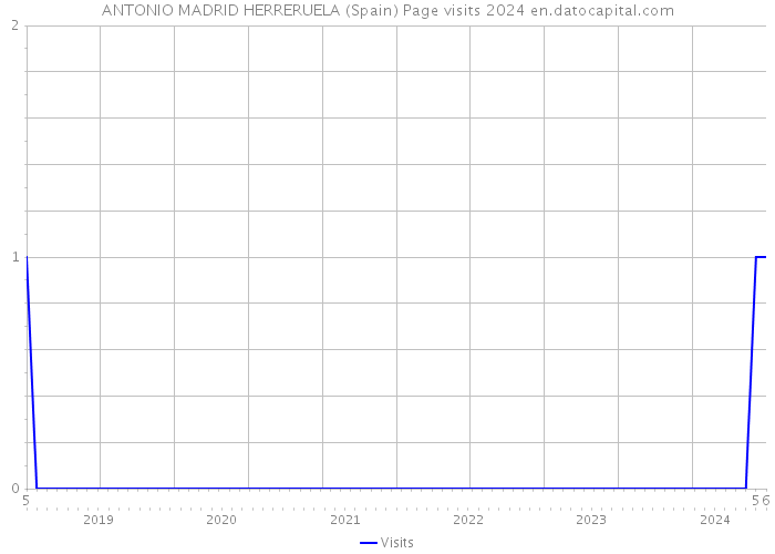 ANTONIO MADRID HERRERUELA (Spain) Page visits 2024 