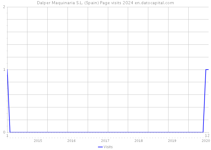 Dalper Maquinaria S.L. (Spain) Page visits 2024 