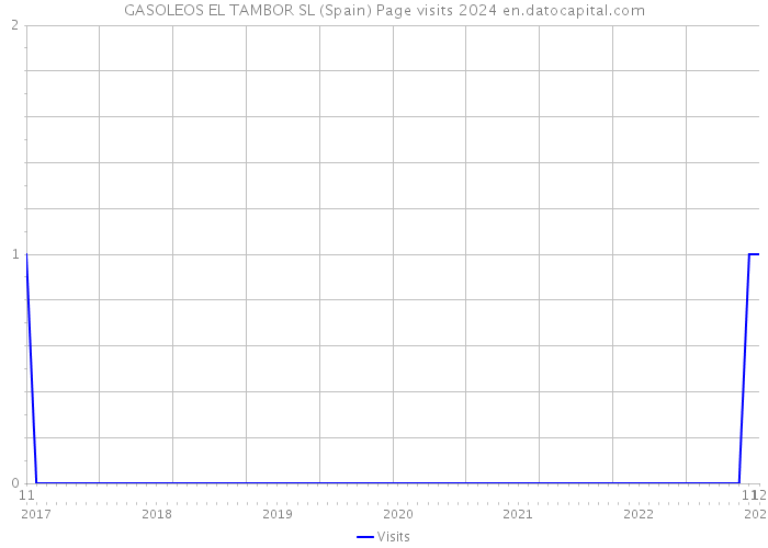 GASOLEOS EL TAMBOR SL (Spain) Page visits 2024 