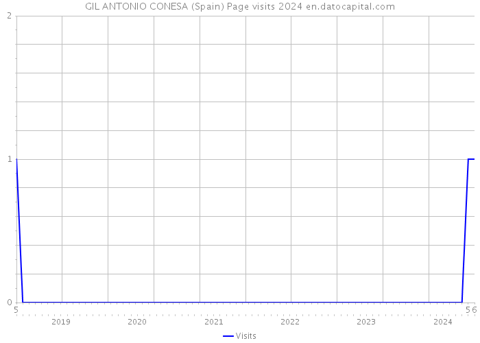 GIL ANTONIO CONESA (Spain) Page visits 2024 