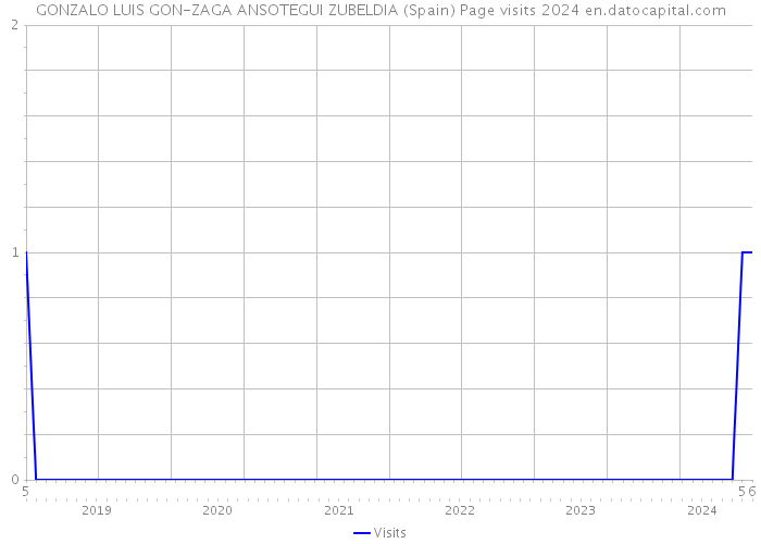GONZALO LUIS GON-ZAGA ANSOTEGUI ZUBELDIA (Spain) Page visits 2024 
