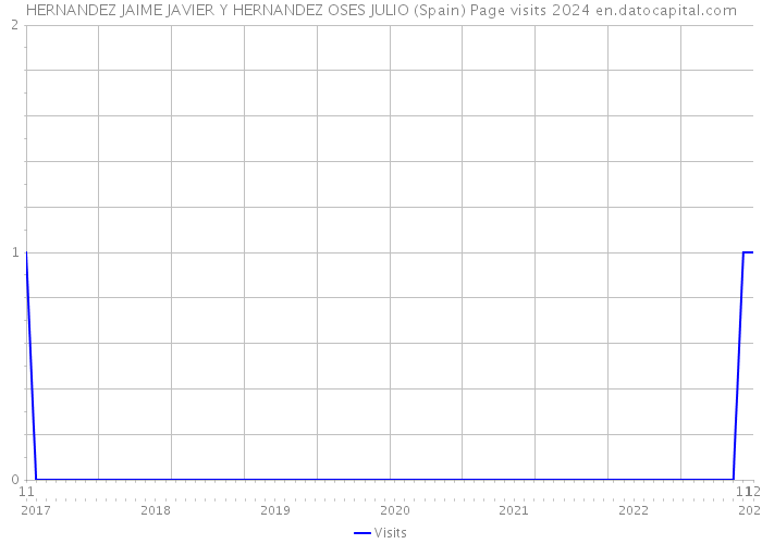 HERNANDEZ JAIME JAVIER Y HERNANDEZ OSES JULIO (Spain) Page visits 2024 