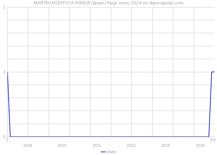 MARTIN MONTOYA PONCE (Spain) Page visits 2024 