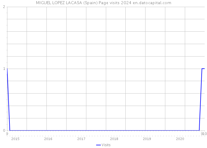 MIGUEL LOPEZ LACASA (Spain) Page visits 2024 