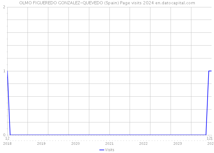 OLMO FIGUEREDO GONZALEZ-QUEVEDO (Spain) Page visits 2024 