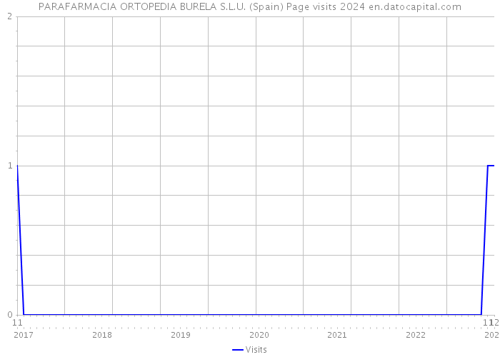 PARAFARMACIA ORTOPEDIA BURELA S.L.U. (Spain) Page visits 2024 