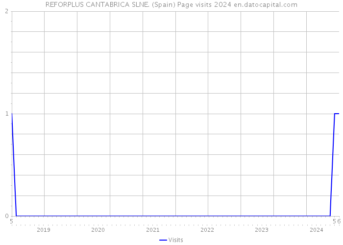 REFORPLUS CANTABRICA SLNE. (Spain) Page visits 2024 