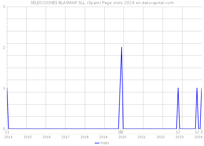 SELECCIONES BLASMAR SLL. (Spain) Page visits 2024 