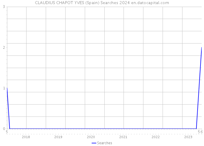 CLAUDIUS CHAPOT YVES (Spain) Searches 2024 
