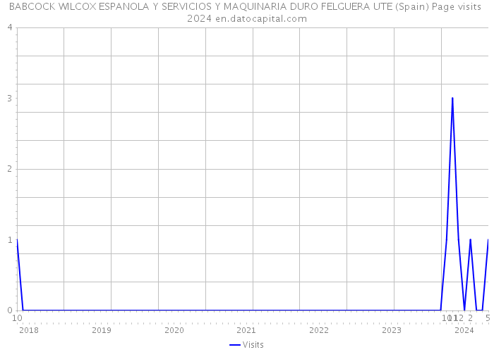 BABCOCK WILCOX ESPANOLA Y SERVICIOS Y MAQUINARIA DURO FELGUERA UTE (Spain) Page visits 2024 