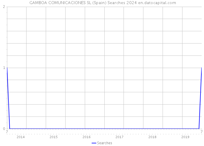  GAMBOA COMUNICACIONES SL (Spain) Searches 2024 