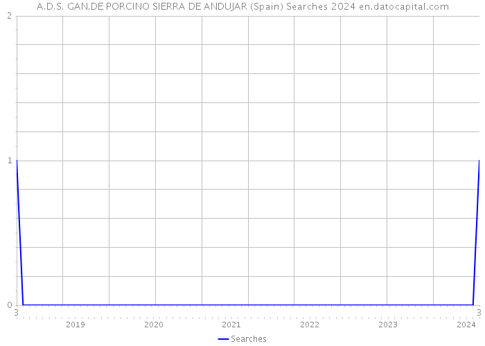 A.D.S. GAN.DE PORCINO SIERRA DE ANDUJAR (Spain) Searches 2024 