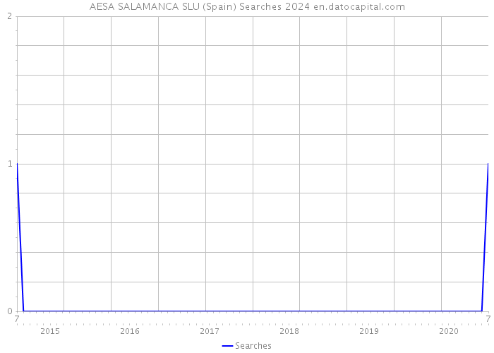 AESA SALAMANCA SLU (Spain) Searches 2024 
