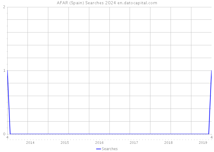 AFAR (Spain) Searches 2024 