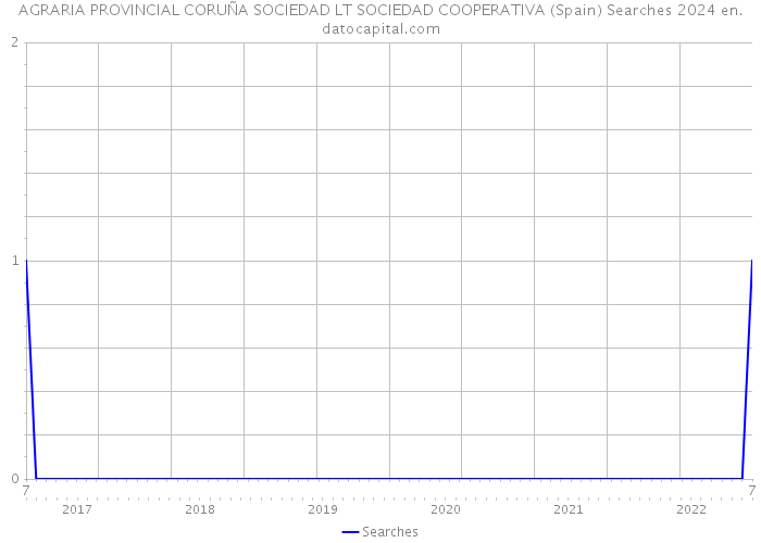 AGRARIA PROVINCIAL CORUÑA SOCIEDAD LT SOCIEDAD COOPERATIVA (Spain) Searches 2024 