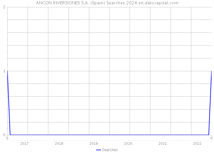 ANCON INVERSIONES S.A. (Spain) Searches 2024 