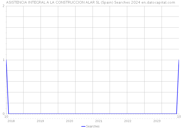 ASISTENCIA INTEGRAL A LA CONSTRUCCION ALAR SL (Spain) Searches 2024 