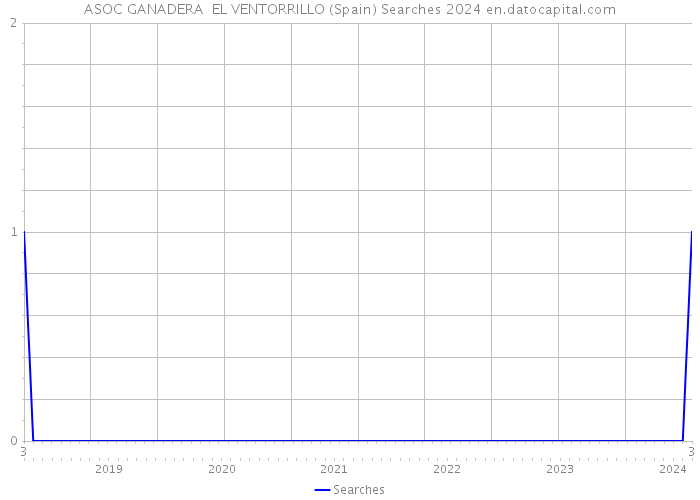 ASOC GANADERA EL VENTORRILLO (Spain) Searches 2024 