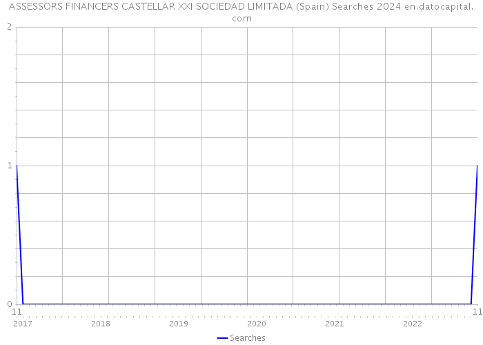 ASSESSORS FINANCERS CASTELLAR XXI SOCIEDAD LIMITADA (Spain) Searches 2024 