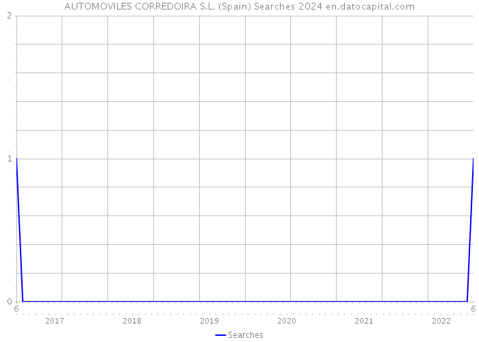 AUTOMOVILES CORREDOIRA S.L. (Spain) Searches 2024 