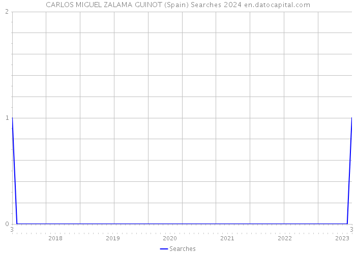 CARLOS MIGUEL ZALAMA GUINOT (Spain) Searches 2024 