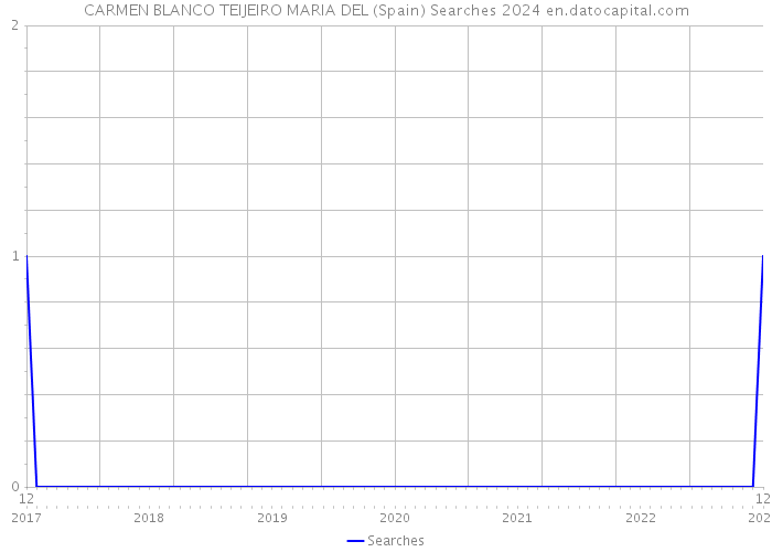 CARMEN BLANCO TEIJEIRO MARIA DEL (Spain) Searches 2024 