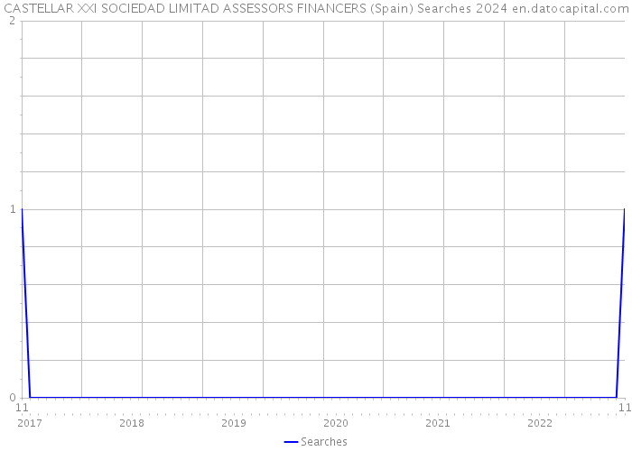 CASTELLAR XXI SOCIEDAD LIMITAD ASSESSORS FINANCERS (Spain) Searches 2024 