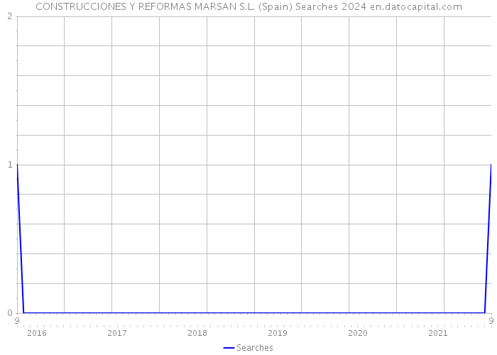 CONSTRUCCIONES Y REFORMAS MARSAN S.L. (Spain) Searches 2024 