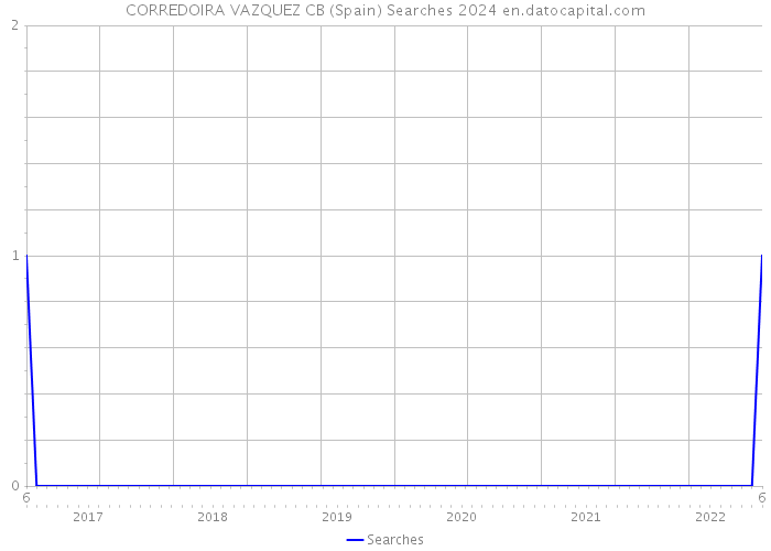 CORREDOIRA VAZQUEZ CB (Spain) Searches 2024 