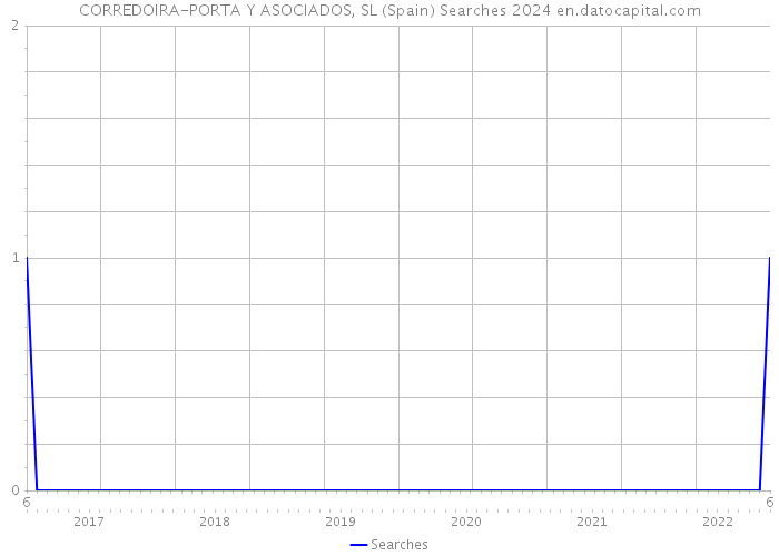 CORREDOIRA-PORTA Y ASOCIADOS, SL (Spain) Searches 2024 