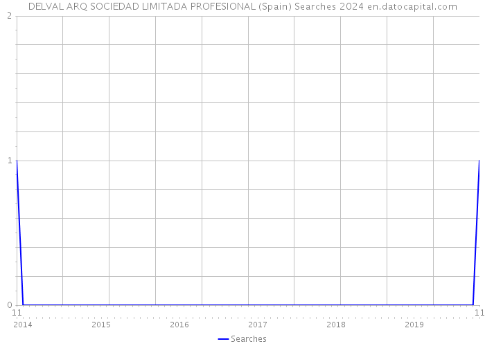 DELVAL ARQ SOCIEDAD LIMITADA PROFESIONAL (Spain) Searches 2024 