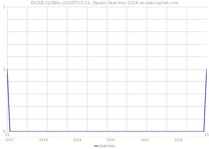 EAGLE GLOBAL LOGISTICS S.L. (Spain) Searches 2024 