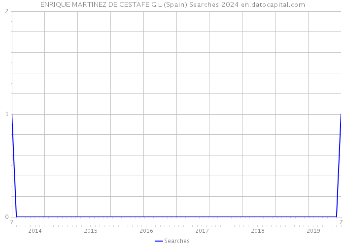 ENRIQUE MARTINEZ DE CESTAFE GIL (Spain) Searches 2024 