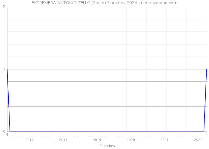 EXTREMERA ANTONIO TELLO (Spain) Searches 2024 