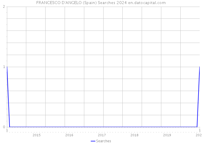 FRANCESCO D'ANGELO (Spain) Searches 2024 