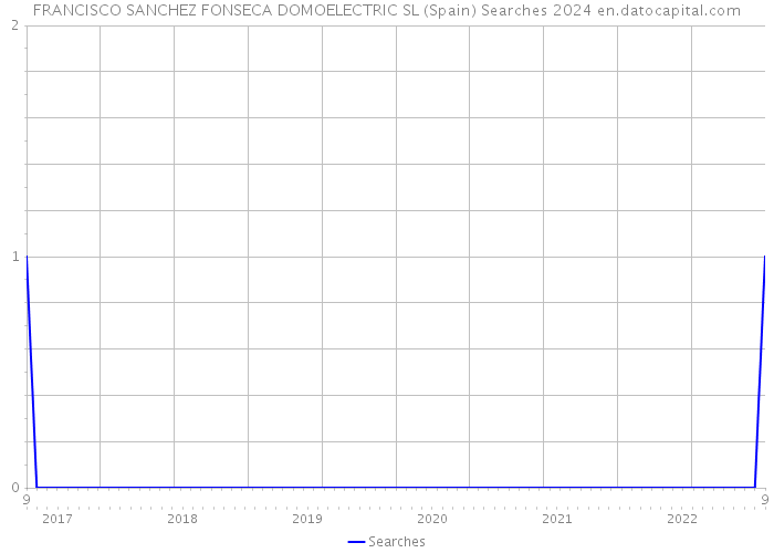 FRANCISCO SANCHEZ FONSECA DOMOELECTRIC SL (Spain) Searches 2024 