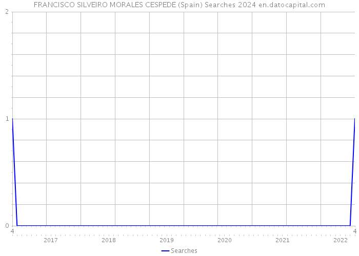 FRANCISCO SILVEIRO MORALES CESPEDE (Spain) Searches 2024 