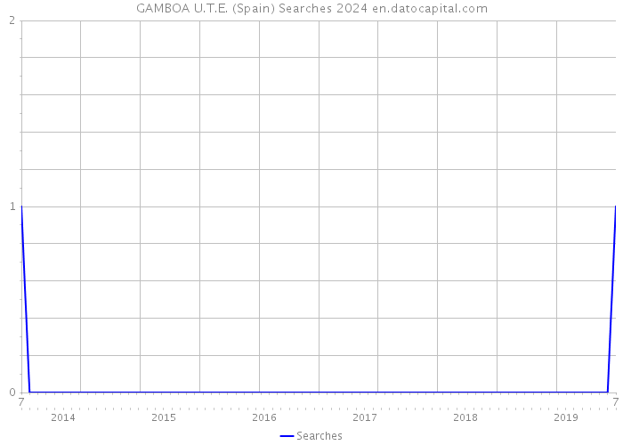 GAMBOA U.T.E. (Spain) Searches 2024 